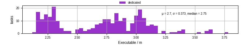 Time the executable took to run