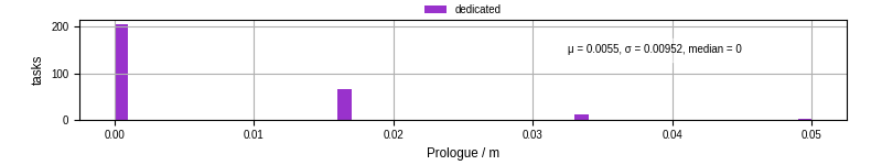 Time to run the prologue command