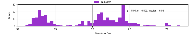 Time from wrapper start to processing end