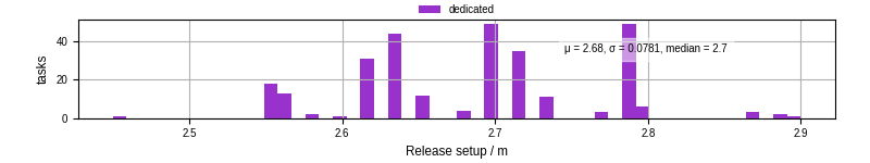 Time to set up release and initialize cms environment