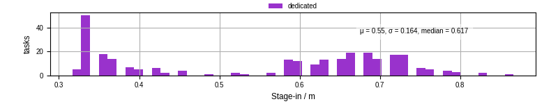 Time to stage in all additional input files
