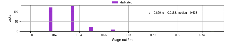 Time to stage out all output files