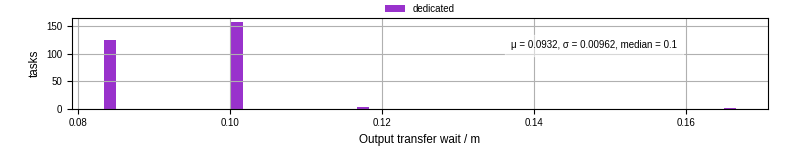 Time between stageout completion and WQ task.receive_output_start