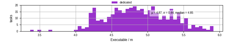Time the executable took to run