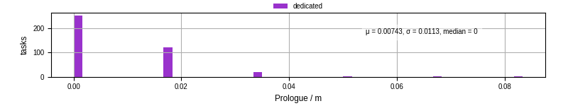 Time to run the prologue command
