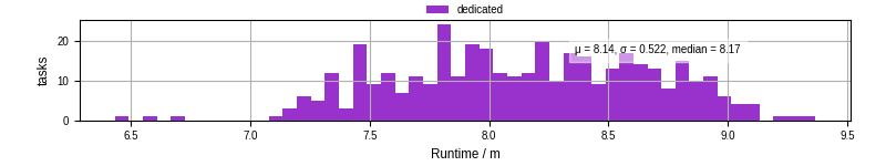 Time from wrapper start to processing end