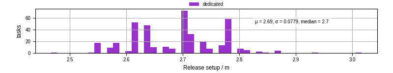 Time to set up release and initialize cms environment