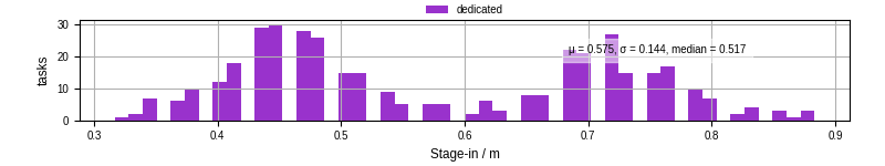 Time to stage in all additional input files