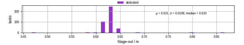Time to stage out all output files