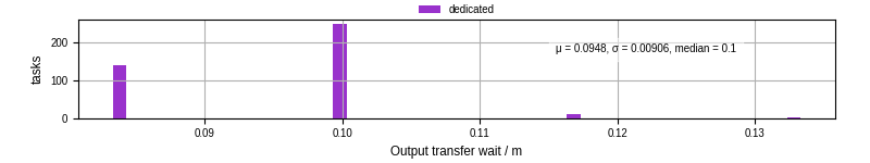 Time between stageout completion and WQ task.receive_output_start