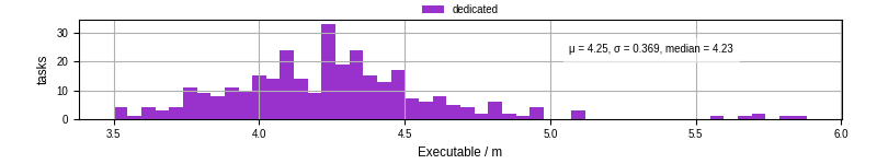 Time the executable took to run