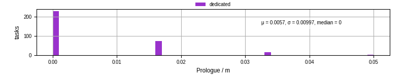 Time to run the prologue command