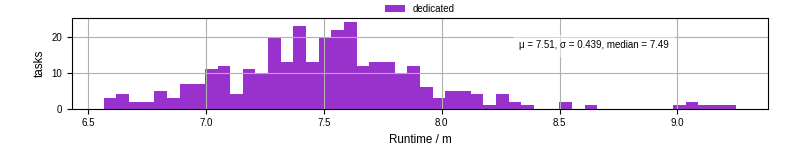 Time from wrapper start to processing end