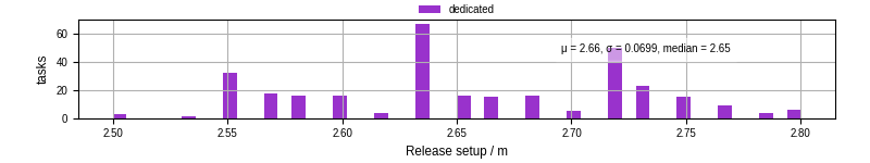 Time to set up release and initialize cms environment