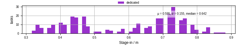 Time to stage in all additional input files