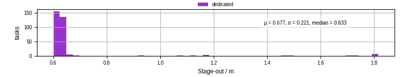 Time to stage out all output files
