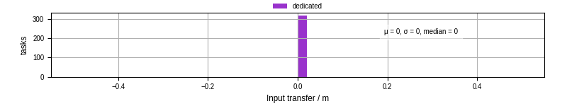 Time to transfer input files