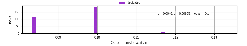 Time between stageout completion and WQ task.receive_output_start