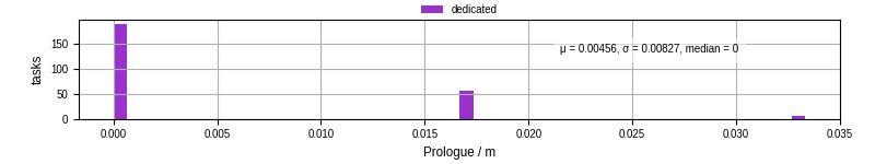 Time to run the prologue command
