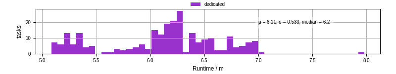 Time from wrapper start to processing end
