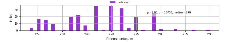 Time to set up release and initialize cms environment