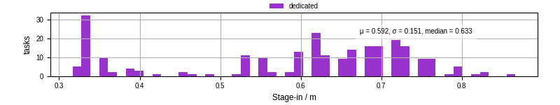 Time to stage in all additional input files