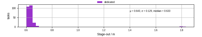 Time to stage out all output files