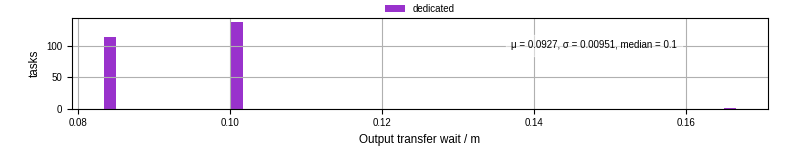 Time between stageout completion and WQ task.receive_output_start