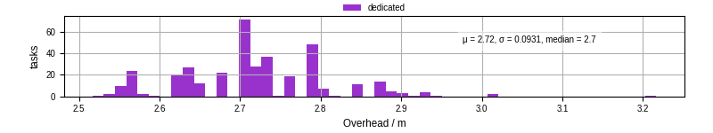 Time from wrapper start to begin processing the first event