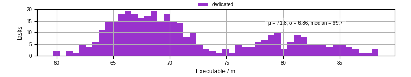 Time the executable took to run
