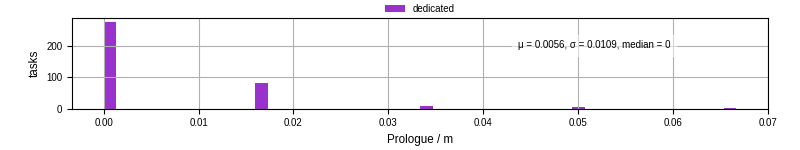 Time to run the prologue command