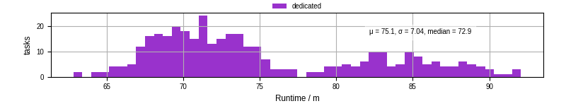 Time from wrapper start to processing end