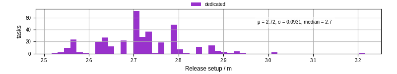 Time to set up release and initialize cms environment