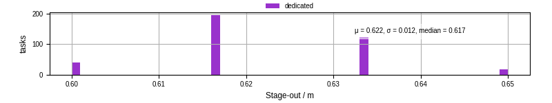 Time to stage out all output files