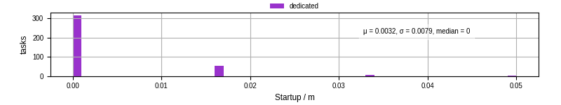 Time between completing the input file transfer and starting the wrapper