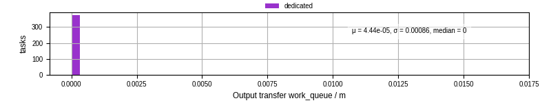 Time between WQ task.receive_output_start and task.receive_output_finish