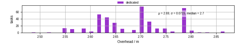 Time from wrapper start to begin processing the first event