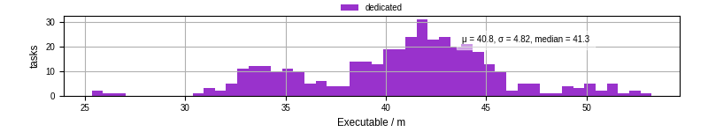 Time the executable took to run