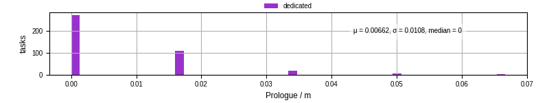 Time to run the prologue command