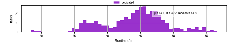 Time from wrapper start to processing end