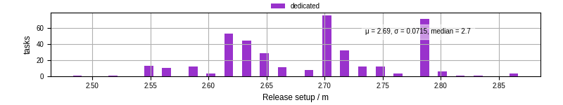 Time to set up release and initialize cms environment