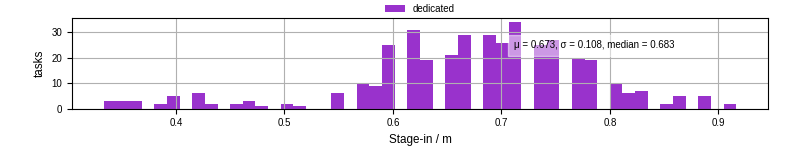 Time to stage in all additional input files