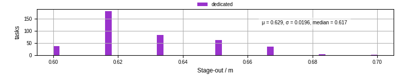 Time to stage out all output files