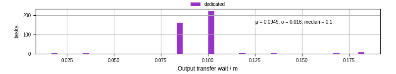 Time between stageout completion and WQ task.receive_output_start