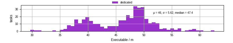 Time the executable took to run