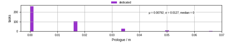 Time to run the prologue command