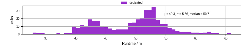 Time from wrapper start to processing end