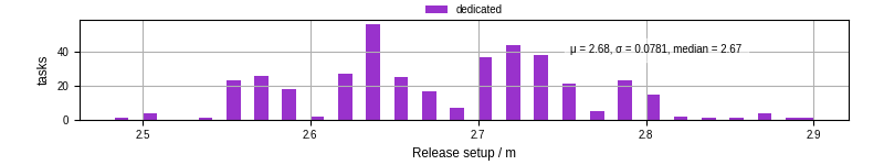 Time to set up release and initialize cms environment