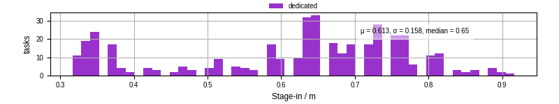 Time to stage in all additional input files