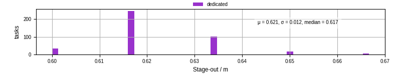 Time to stage out all output files